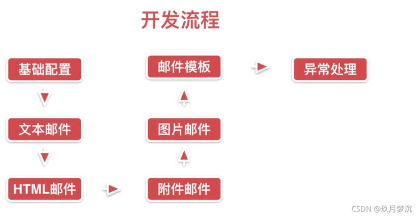 怎么用Springboot实现发送邮件