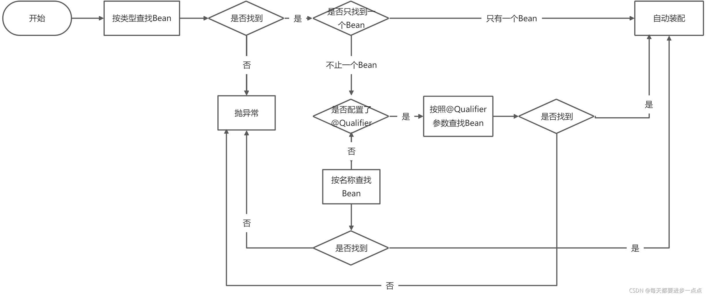 Spring中@Autowired与@Resource的区别有哪些