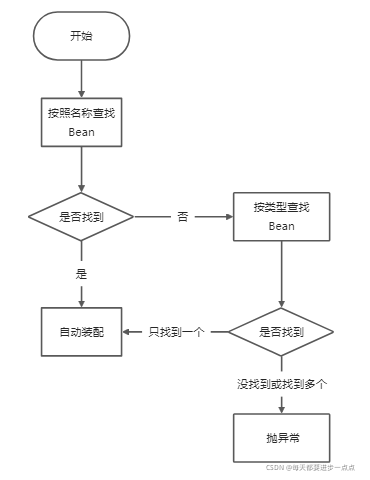 Spring中@Autowired与@Resource的区别有哪些