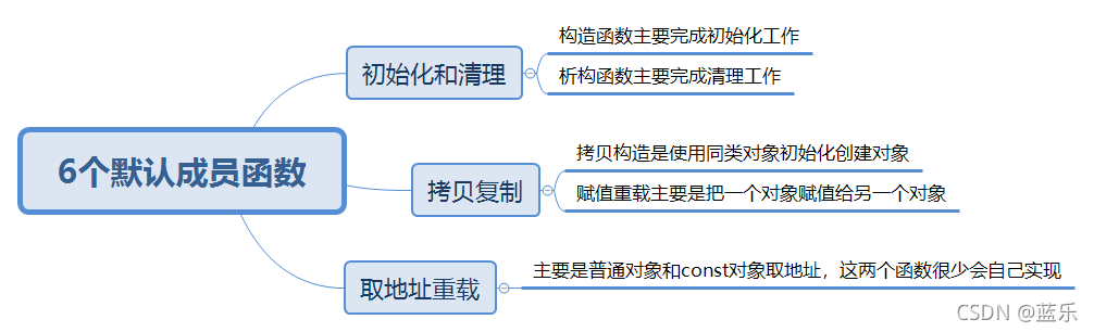 什么是C++識類和對象