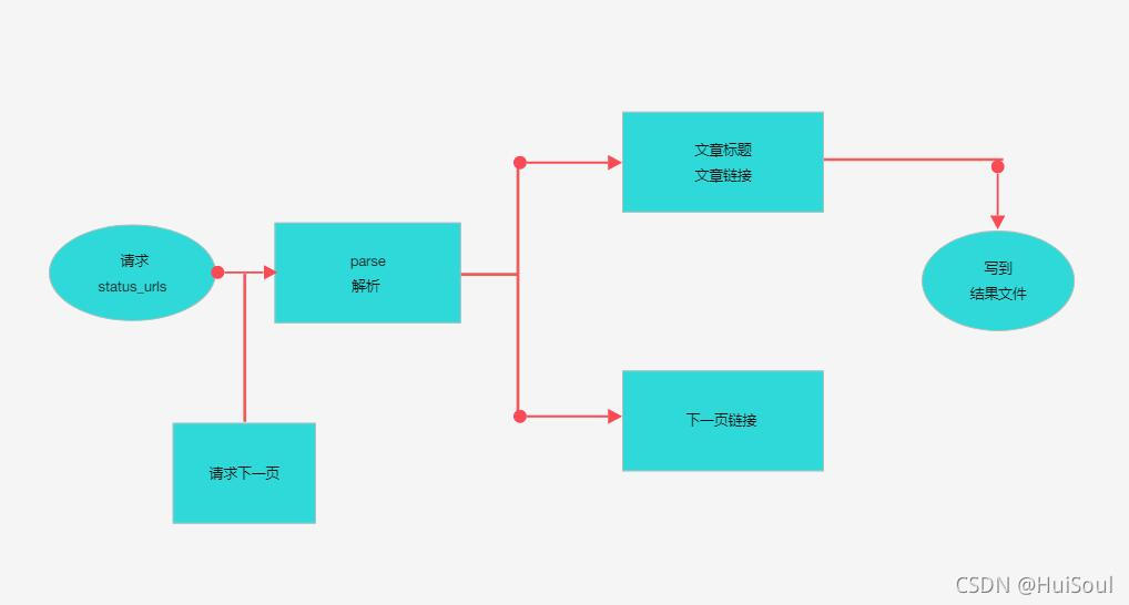 怎么使用Python爬虫中的Scrapy框架