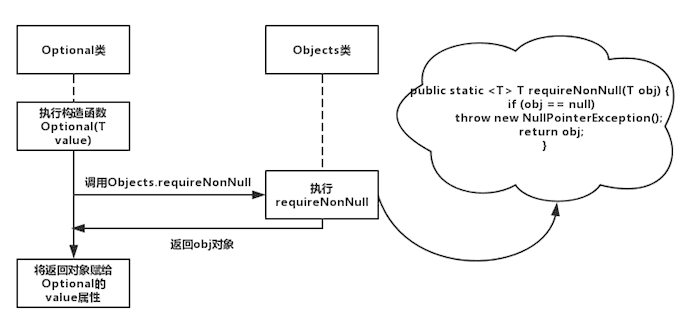 怎么用Optional解决判断Null为空的问题