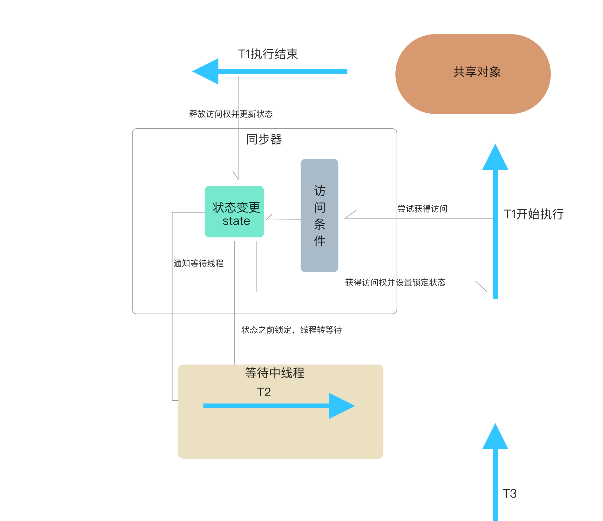 如何理解Java并发之同步器设计