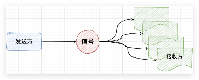 如何使用python中的信号通信blinker