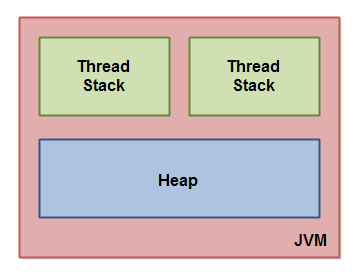 如何掌握Java并发内存模型