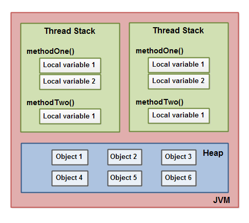 如何掌握Java并发内存模型