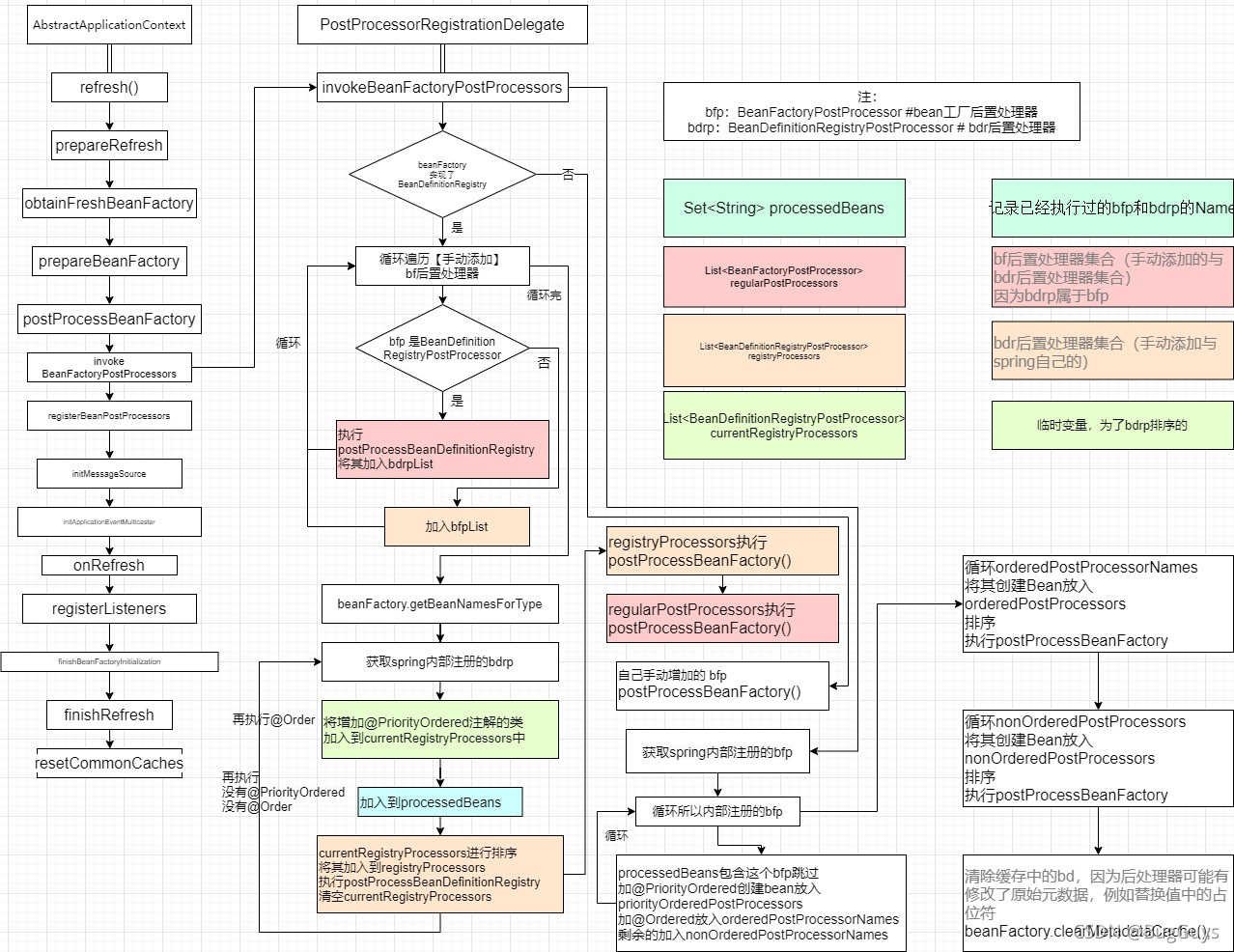 Java图解Spring启动时的后置处理器工作流程是什么