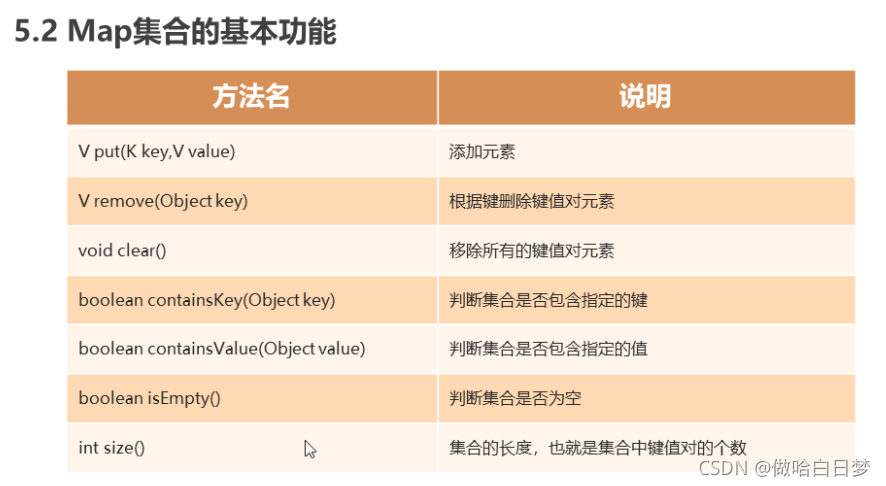 Java中Map集合怎么用