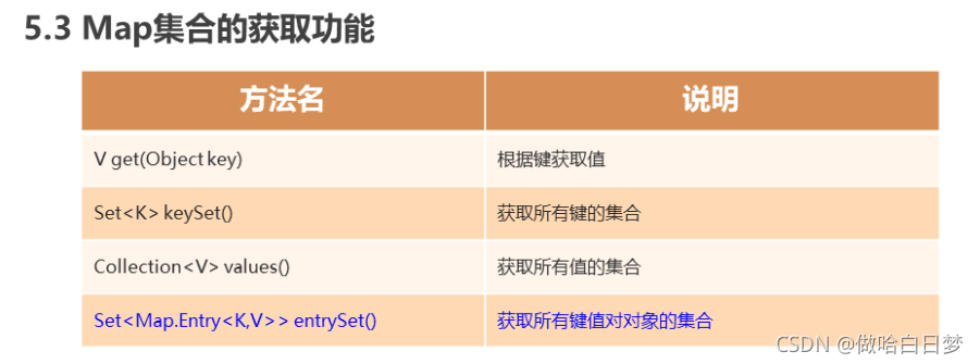 Java中Map集合怎么用