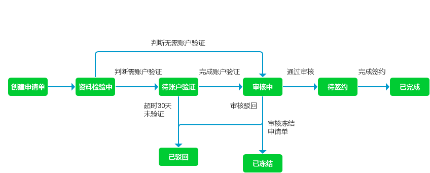 如何理解.Net  Core微信服务商二次进件的开发