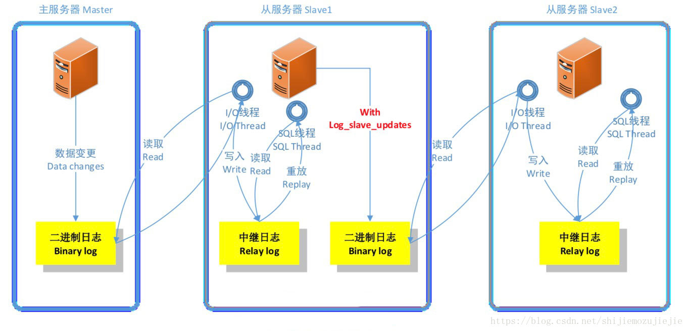 mysql主从复制的实现步骤是什么