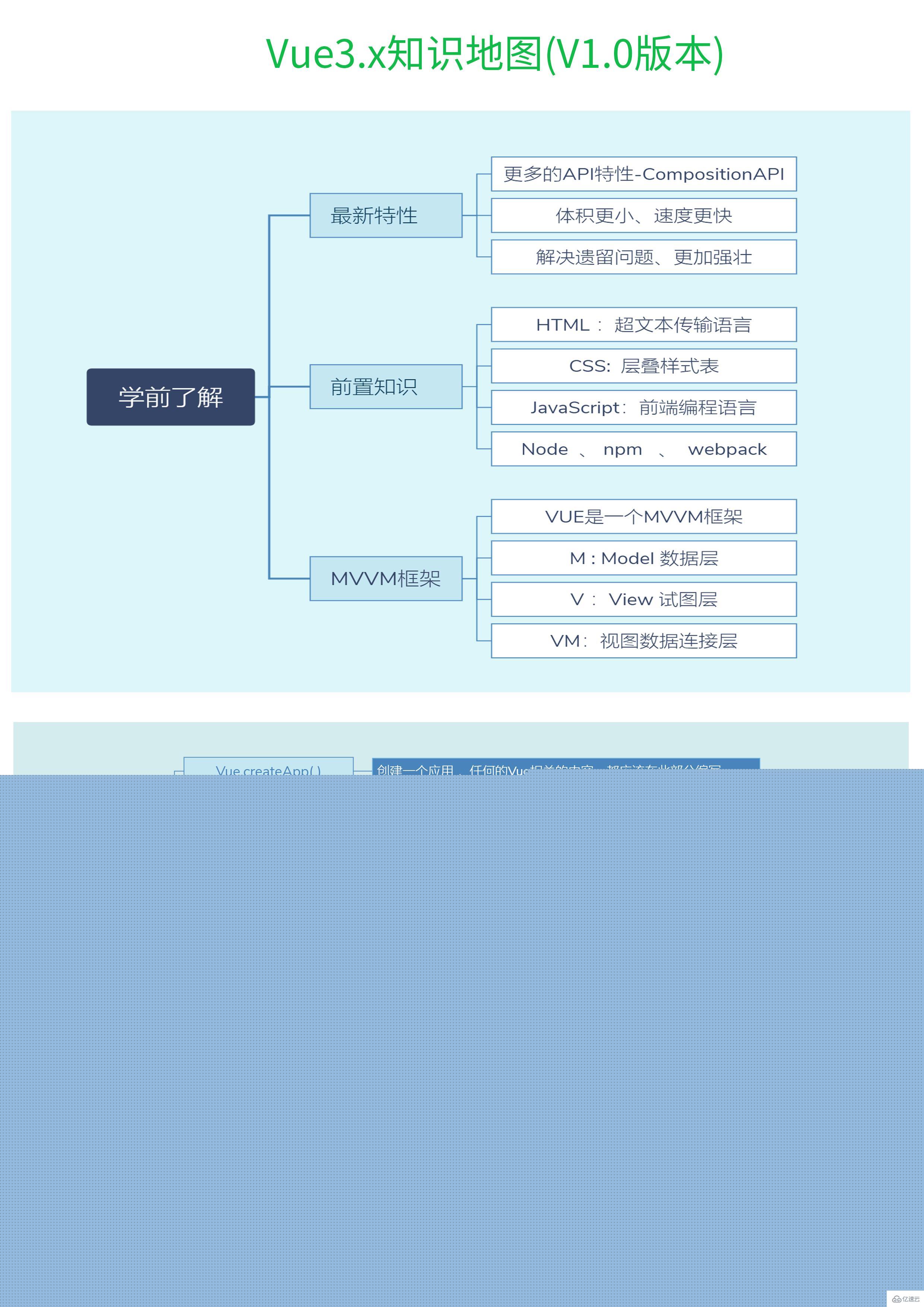 Vue3.x知识地图之学前了解与应用创建