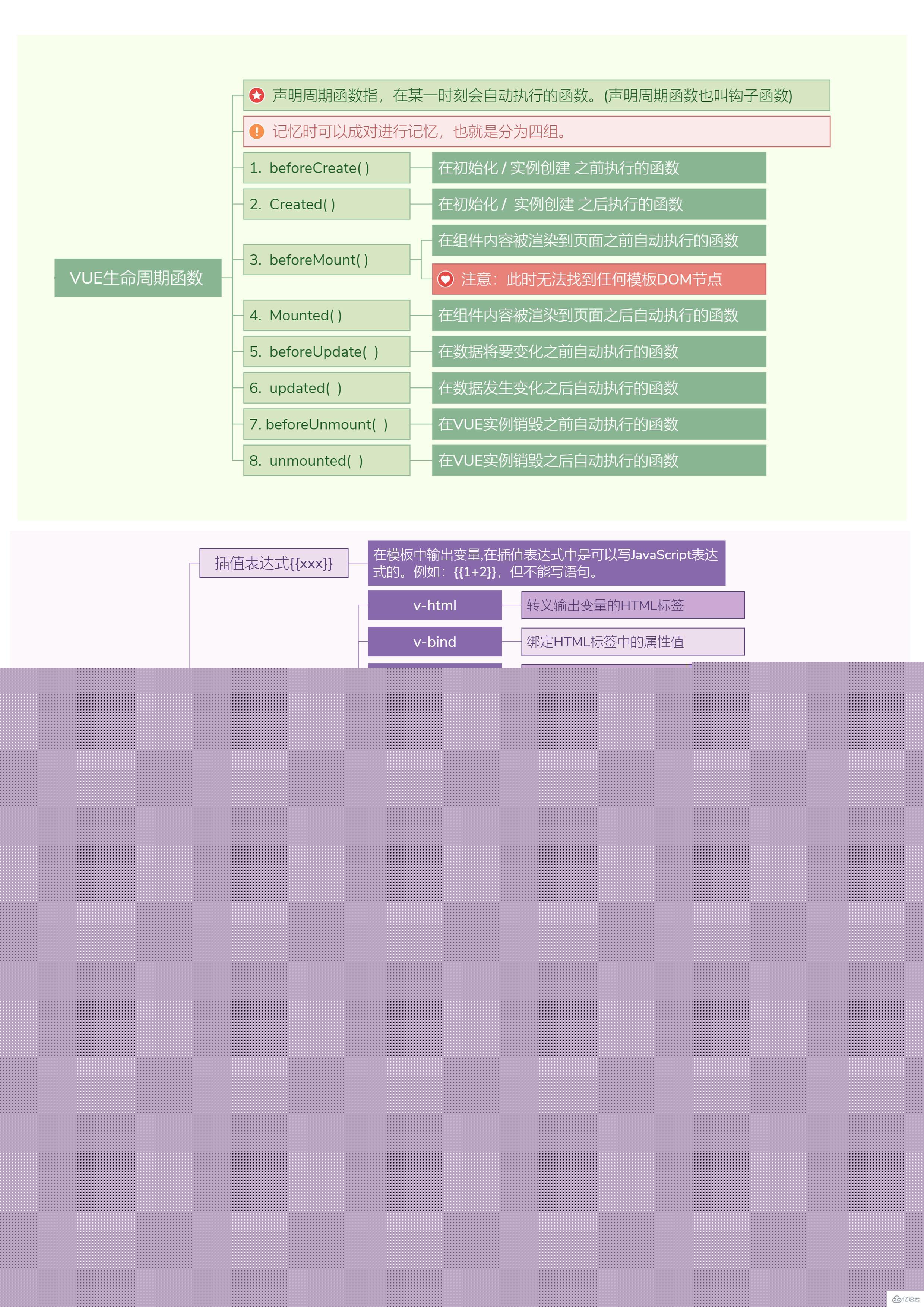 Vue3知识地图之Vue生命周期函数与常用模板语法