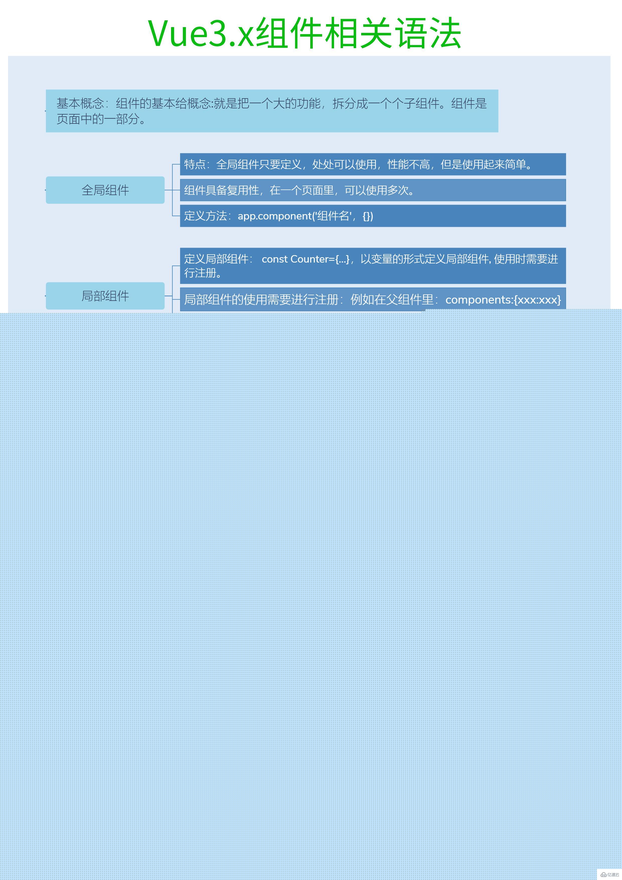 Vue3之组件相关语法