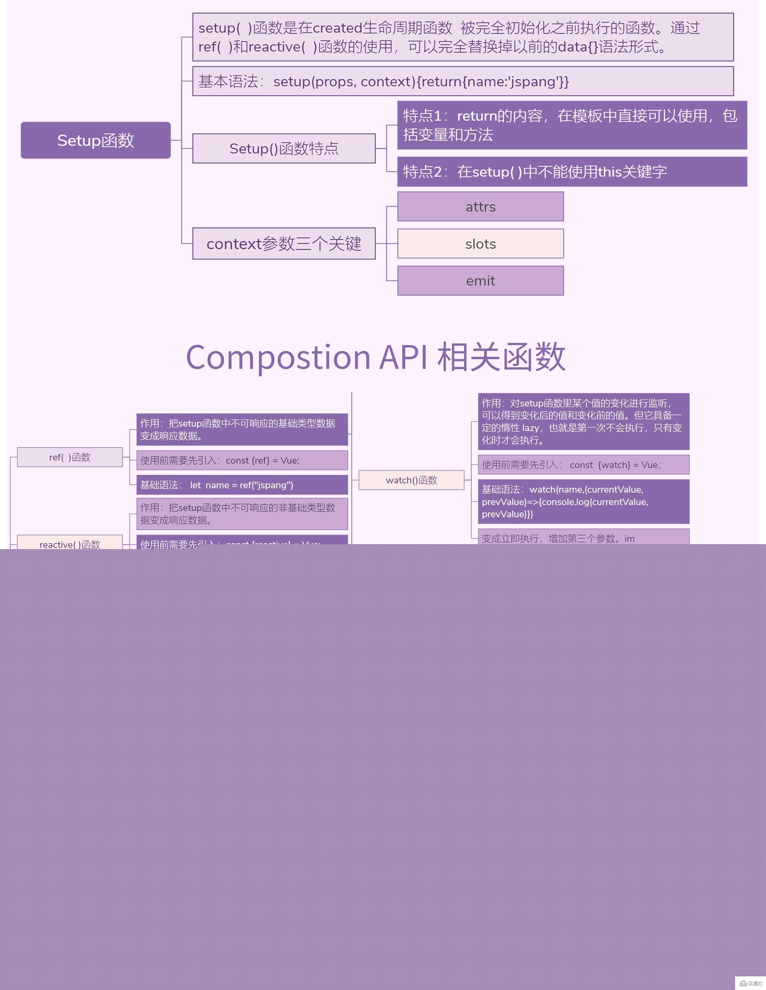 Vue3之Composition API相关函数