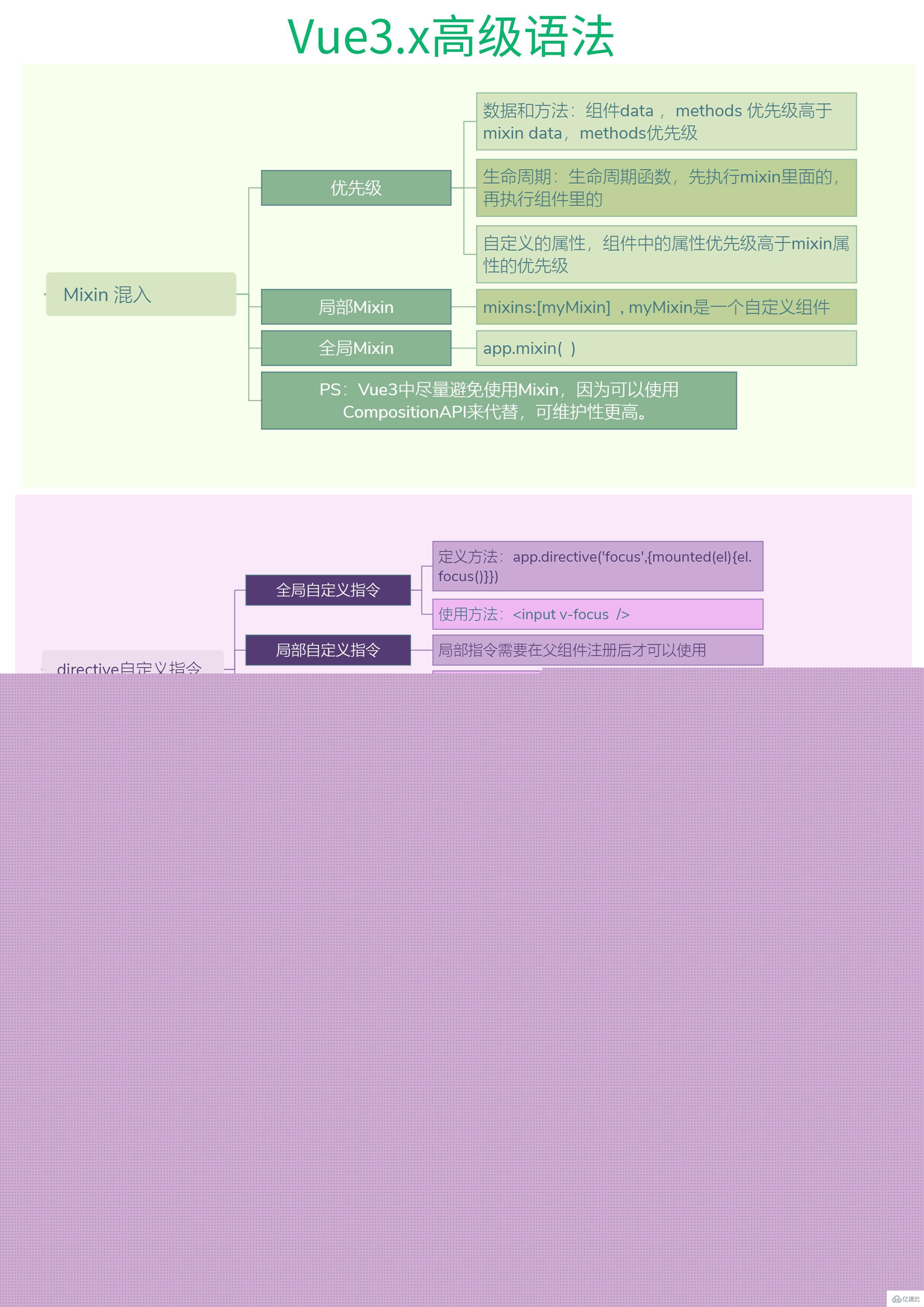 Vue3之高级语法之Mixin、directive、teleport与plugin插件