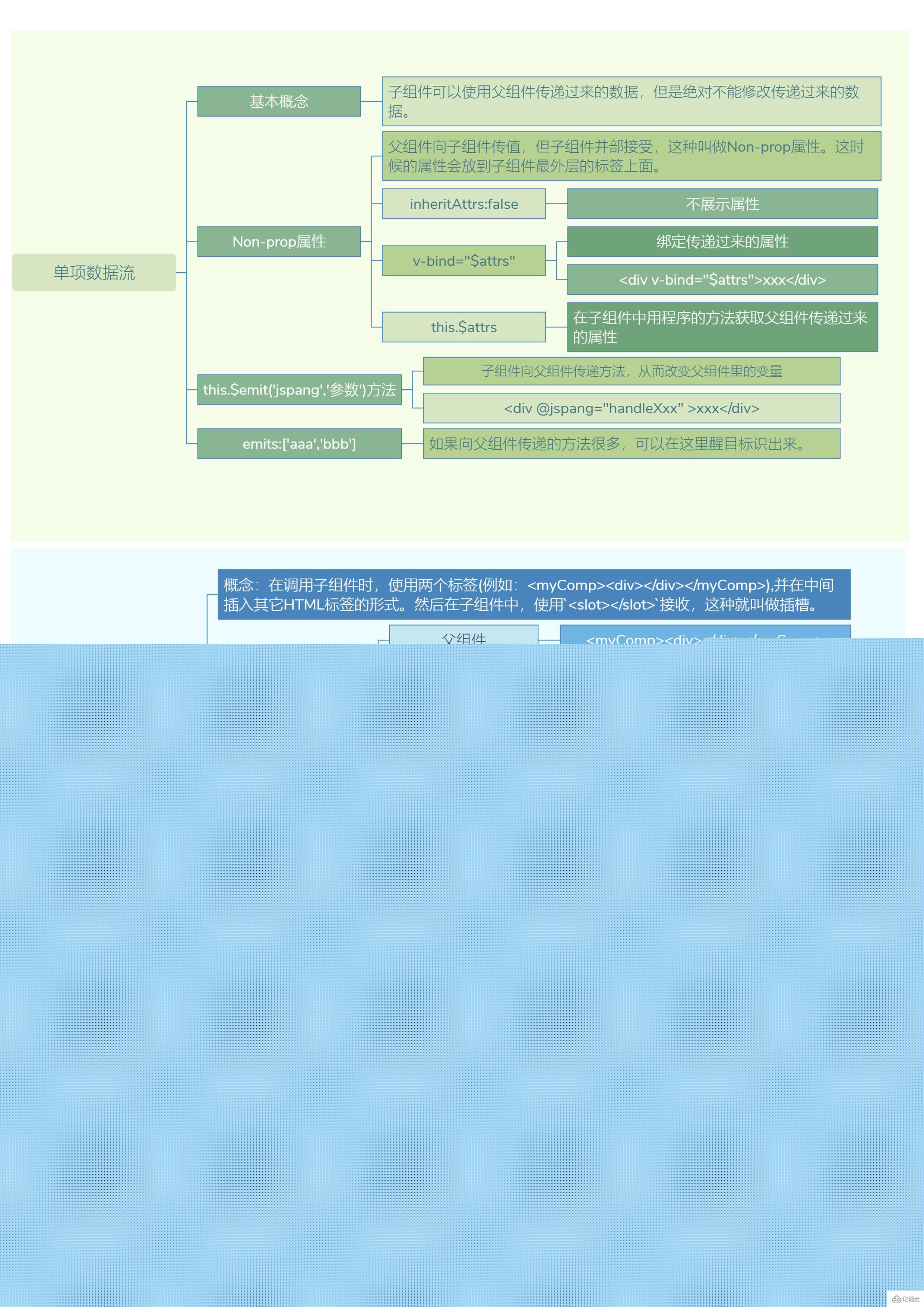 Vue3之单项数据流与slot插槽