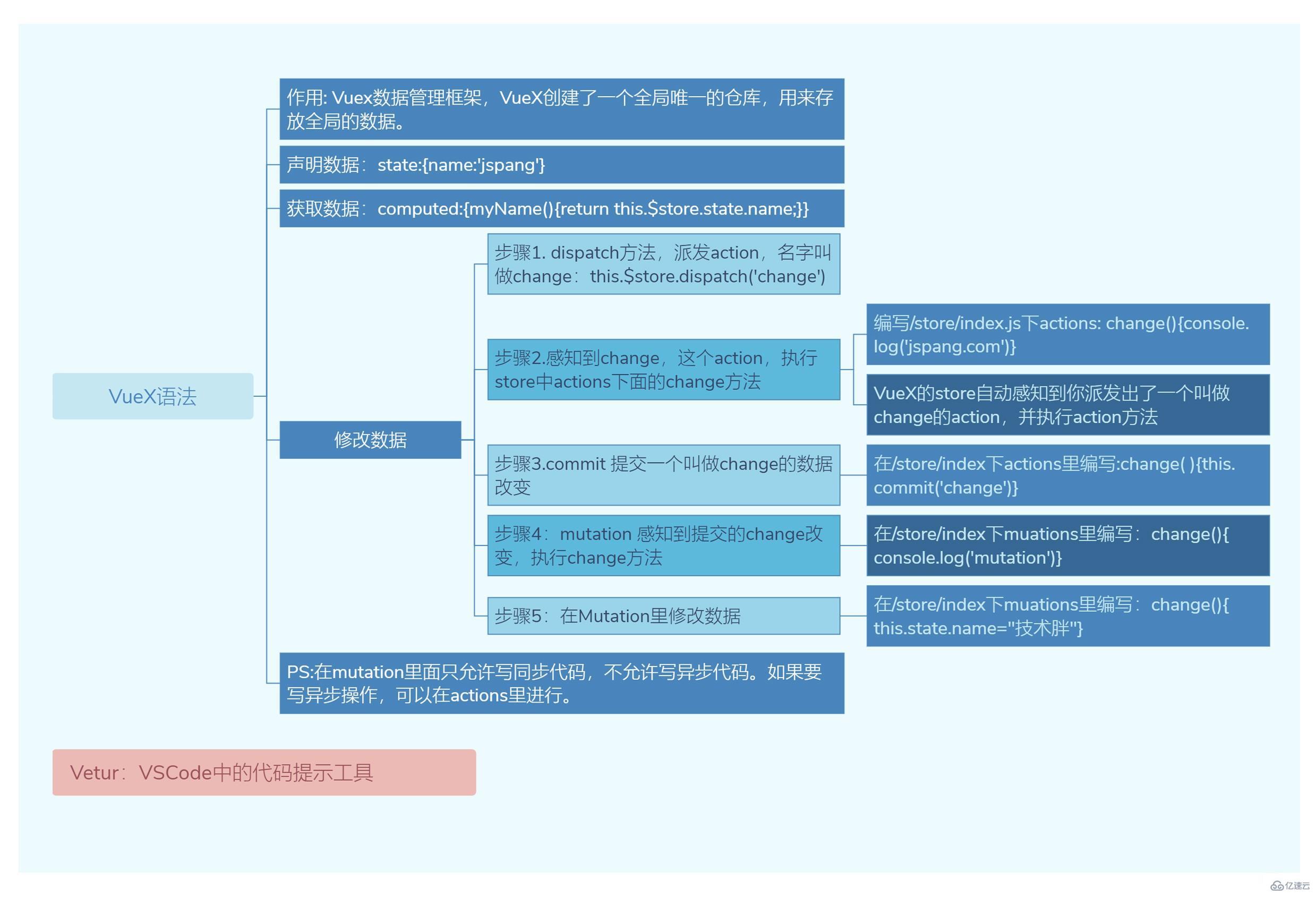 Vue3之VueX语法