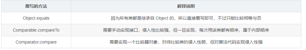 如何理解java对象的比较
