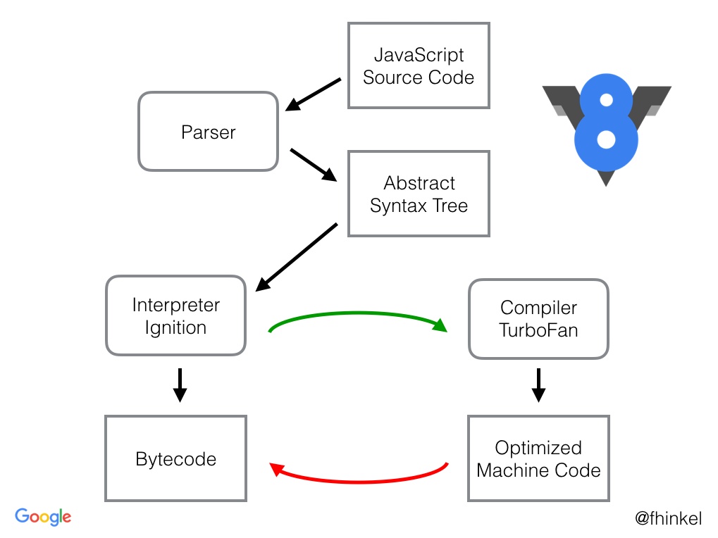 前端JavaScript运行原理是什么