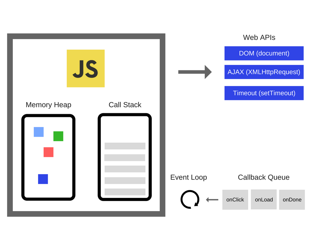 前端JavaScript运行原理是什么