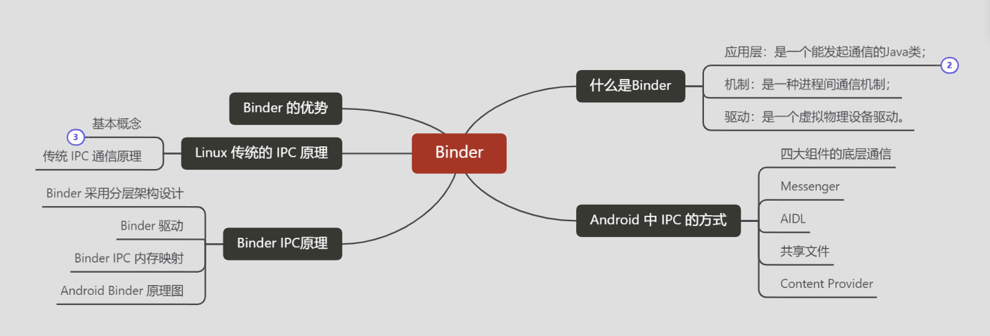 Android图文详解Binder进程通信底层原理是什么