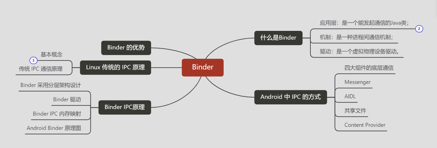 Android圖文詳解Binder進(jìn)程通信底層原理是什么