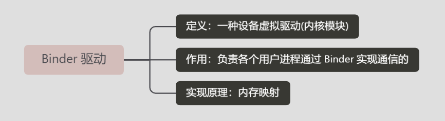 Android图文详解Binder进程通信底层原理是什么