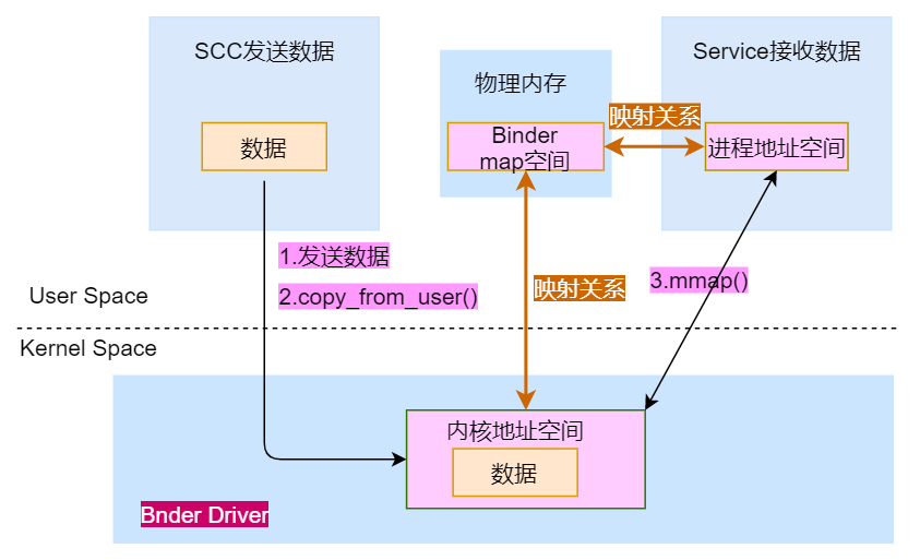 Android圖文詳解Binder進(jìn)程通信底層原理是什么