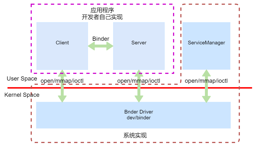 Android图文详解Binder进程通信底层原理是什么