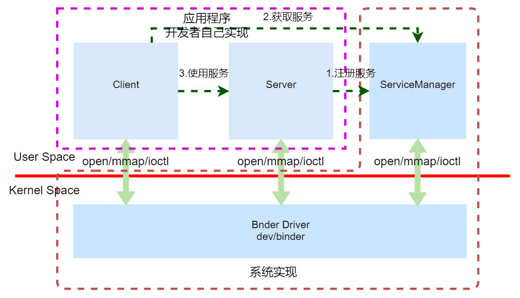 Android圖文詳解Binder進(jìn)程通信底層原理是什么