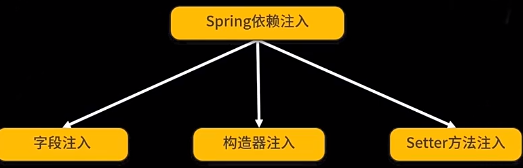 Java spring的注入方式有哪些