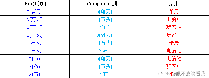 python怎么实现简单石头剪刀布游戏