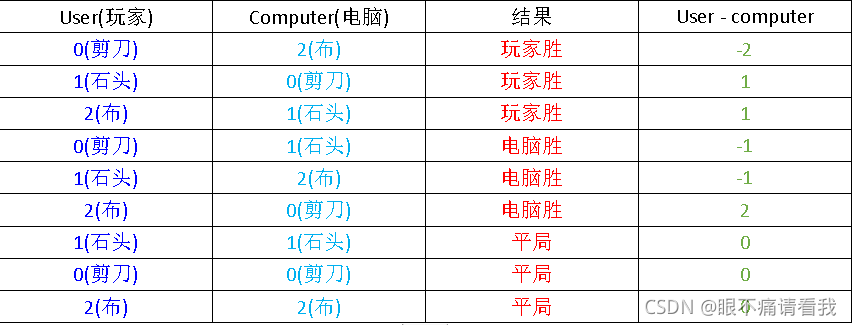 python怎么实现简单石头剪刀布游戏