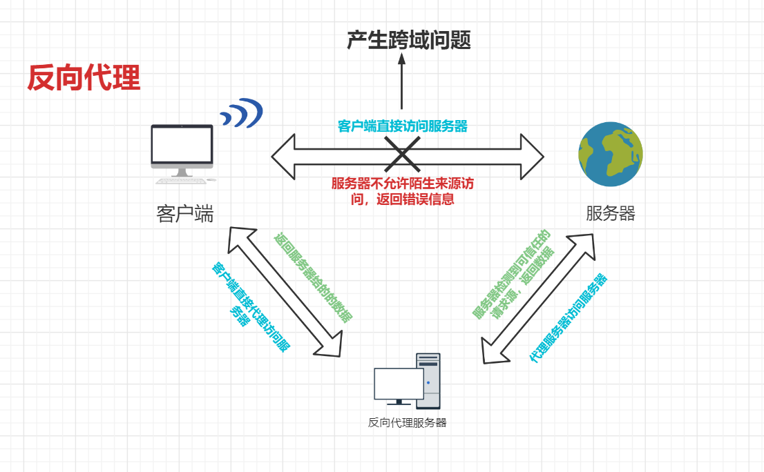 vue怎么解决axios请求前端跨域问题