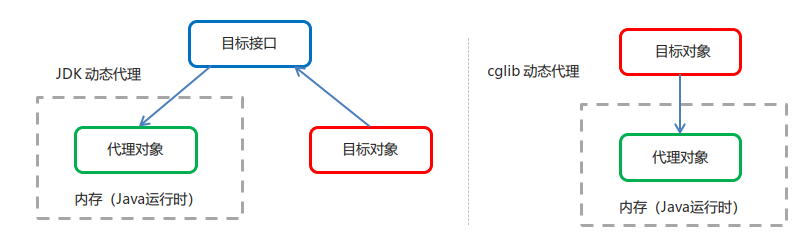 Spring中AOP概念与两种动态代理模式原理是什么