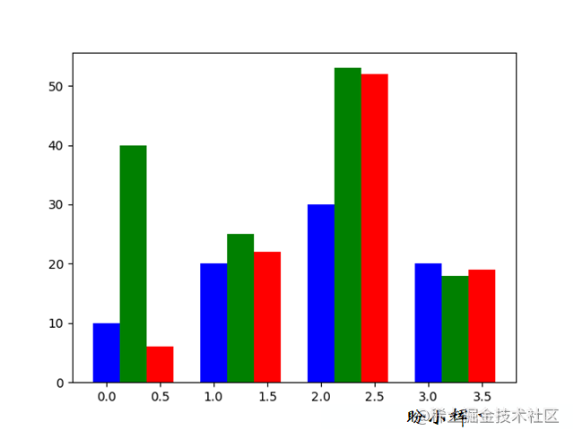 如何使用Python Matplotlib绘制条形图