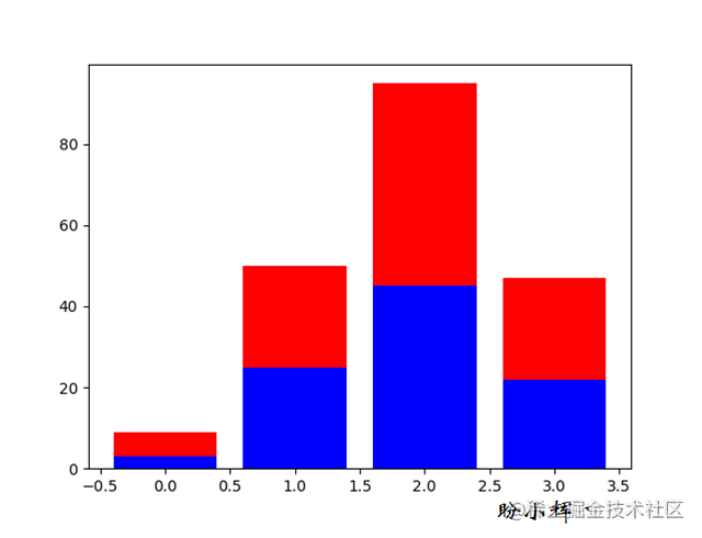 如何使用Python Matplotlib繪制條形圖