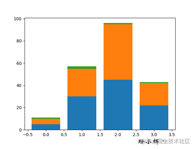 如何使用Python Matplotlib绘制条形图