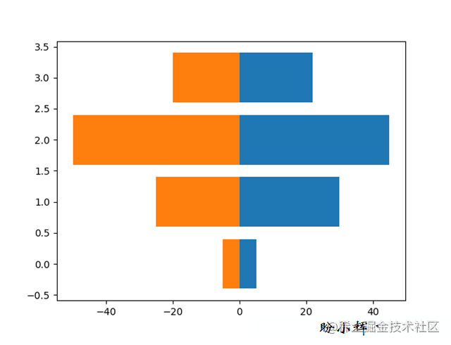 如何使用Python Matplotlib绘制条形图