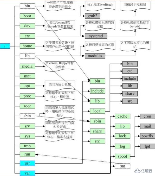 linux目錄結(jié)構(gòu)是什么