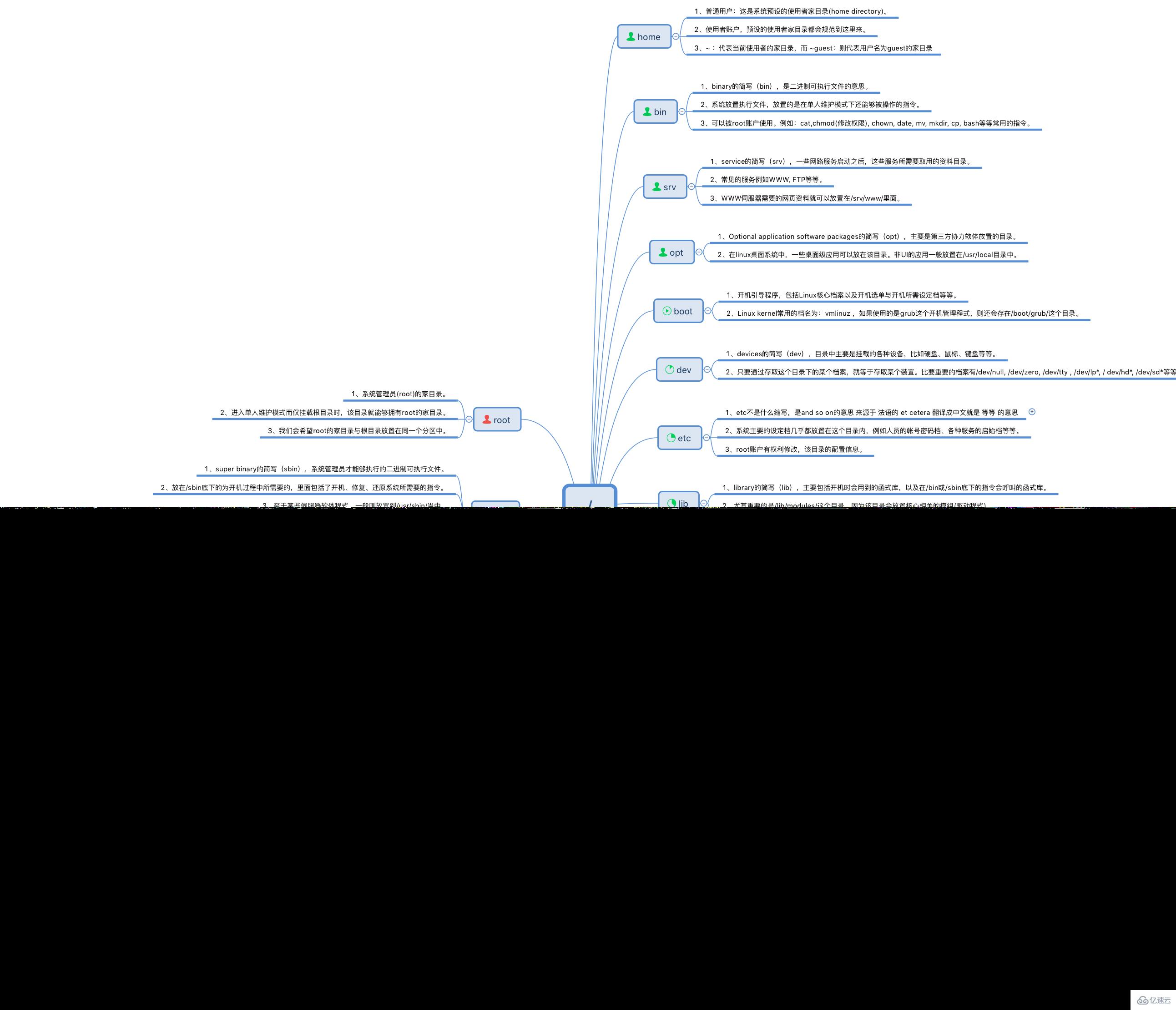 linux目錄結(jié)構(gòu)是什么