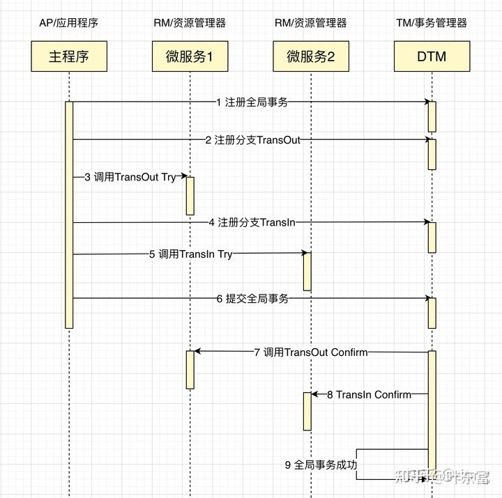 MySQL与Golan分布式事务经典的解决方案有哪些