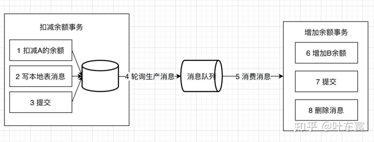 MySQL与Golan分布式事务经典的解决方案有哪些