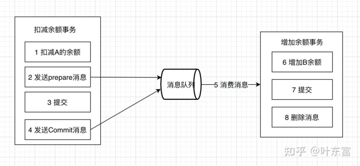 MySQL与Golan分布式事务经典的解决方案有哪些