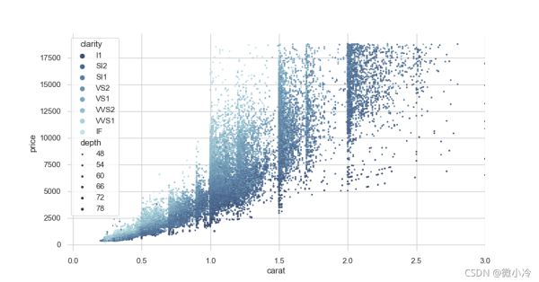 Python编程使用matplotlib挑钻石seaborn画图的示例分析