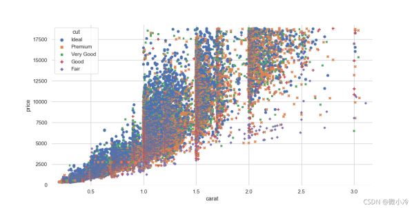 Python编程使用matplotlib挑钻石seaborn画图的示例分析