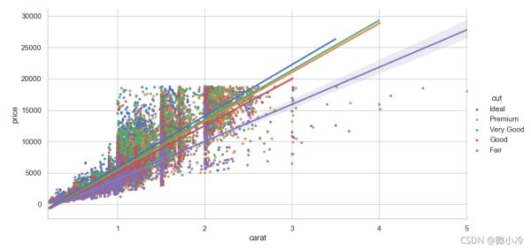 Python编程使用matplotlib挑钻石seaborn画图的示例分析