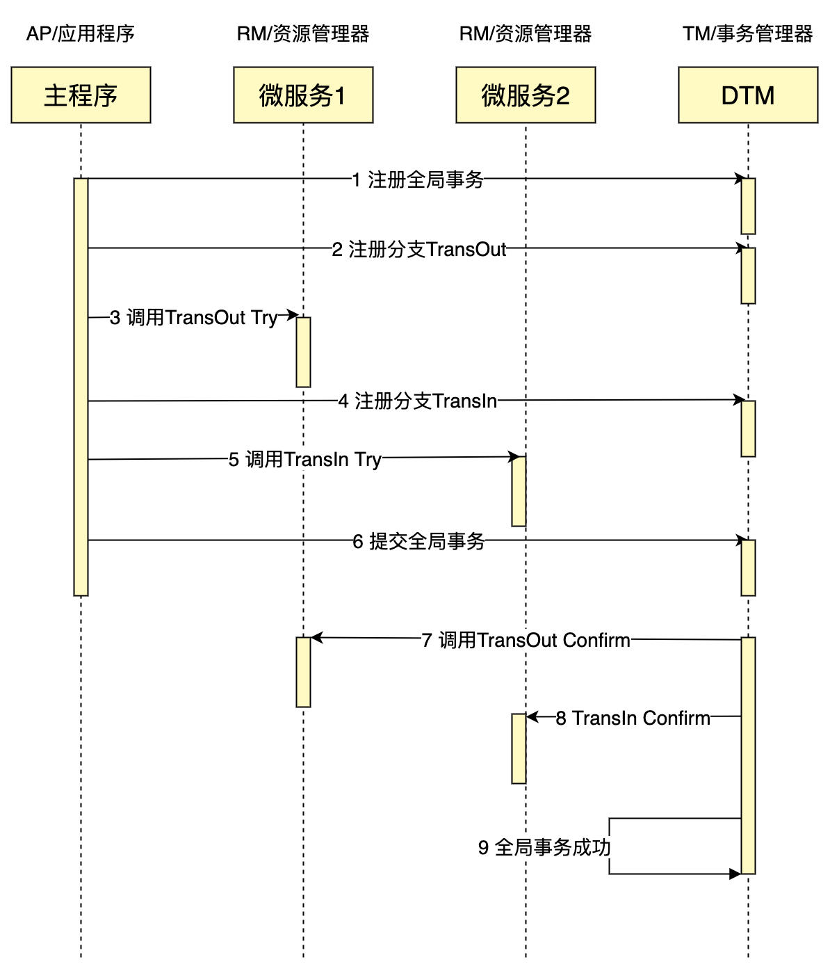 怎么用python完成一個(gè)分布式事務(wù)TCC