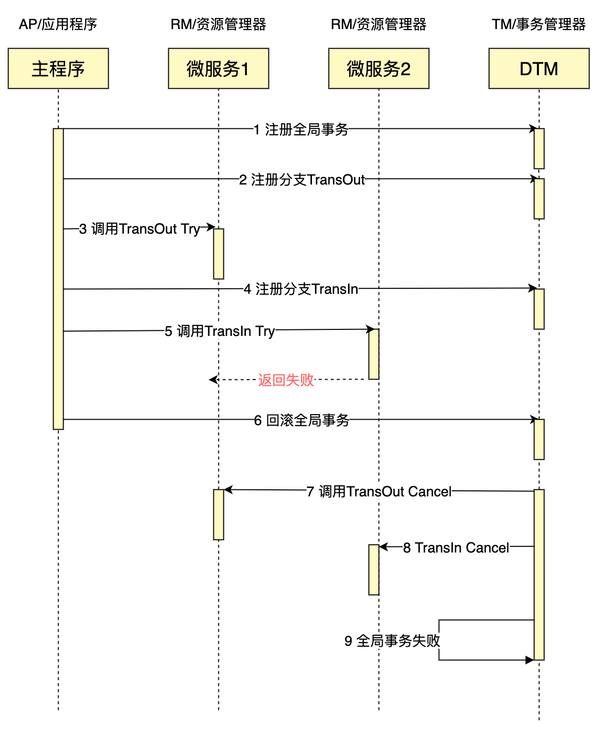 怎么用python完成一個(gè)分布式事務(wù)TCC